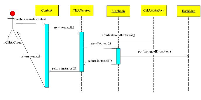 Remote mode CHA